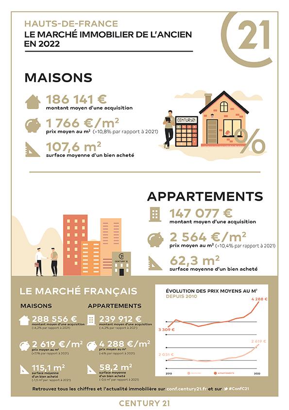 Chambly/immobilier/CENTURY21 Osmose Rw/prix immobilier appartement hauts de france chambly