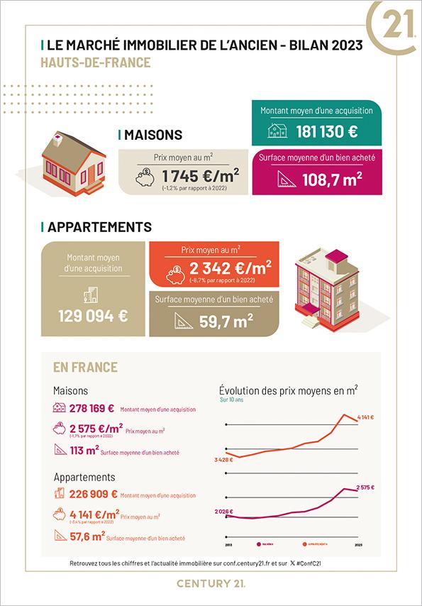 Chambly/immobilier/CENTURY21 Osmose RW/Chambly hauts de france marché immobilier